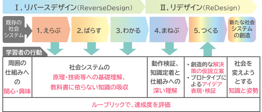 えらぶ→ばらす→わかる→まねぶ→つくる